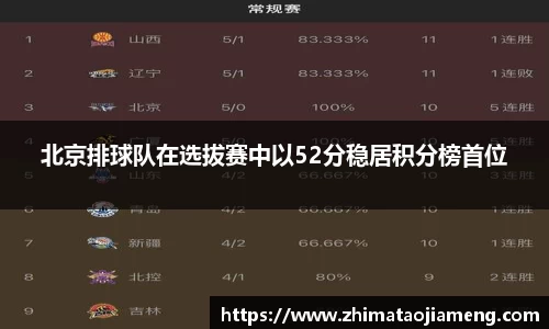 北京排球队在选拔赛中以52分稳居积分榜首位